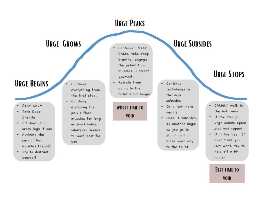 How to treat urge incontinence graph